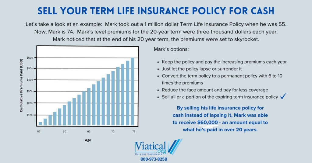 Chart showing premiums paid over initial term insurance period and example of an amount received when you Sell Your Term Life Insurance Policy for Cash