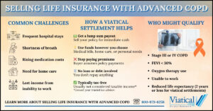 Infographic illustrating options and benefits of selling life insurance with advanced COPD, including who may qualify and how funds can be used.