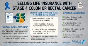 Infographic explaining how selling life insurance with stage 4 colon or rectal cancer can provide cash through a viatical settlement, with key facts and considerations for policyholders.