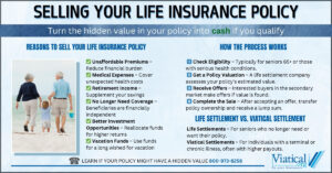 Infographic explaining the process and benefits of selling your life insurance policy, including reasons to sell, how it works, and key differences between life settlements and viatical settlements.