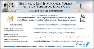 Infographic explaining the process and benefits of selling a life insurance policy after a terminal diagnosis, including common uses for funds.