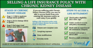 Infographic illustrating the process and benefits of selling a life insurance policy with chronic kidney disease, including qualifying CKD stages and common treatments