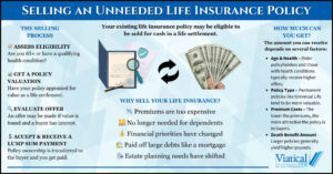 Infographic showing several reasons for selling an unneeded life insurance policy