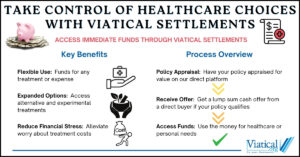 Take control of healthcare options with viatical settlements. The benefits and process are described in this chart.