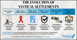 Infographic chart showing the evolution of viatical settlements and life settlements from the early 1900s through the present.