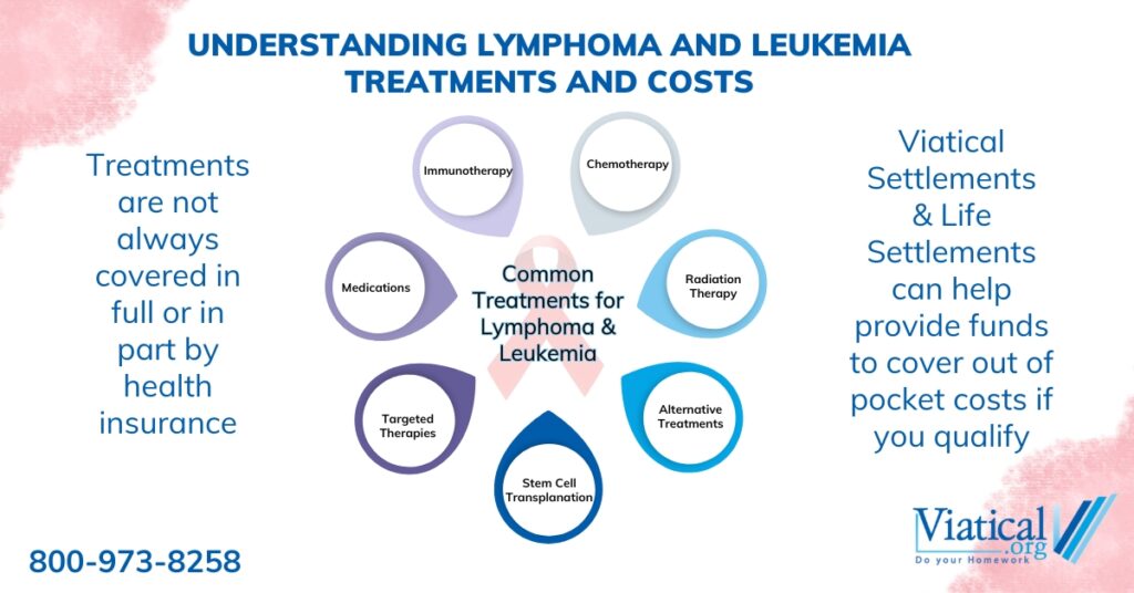 Understanding lymphoma and leukemia treatments and costs - this chart shows common treatment options and ways to cover costs