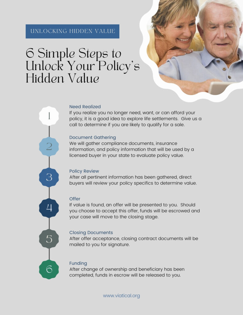 Infographic showing simple 6 step process for unlocking hidden value in life insurance.