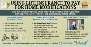 Infographic explaining how using life insurance to pay for home modifications can provide funds for ramps, stair lifts, and other accessibility upgrades through options like accelerated death benefits, policy loans, withdrawals, or viatical settlements to improve comfort and safety at home.