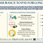 Infographic showing how using life insurance to pay for long-term care can help cover expenses through life settlements, viatical settlements, and policy riders.