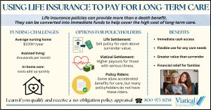 Infographic showing how using life insurance to pay for long-term care can help cover expenses through life settlements, viatical settlements, and policy riders.