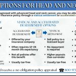 Infographic showing viatical options for head and neck cancer, comparing accelerated death benefits and viatical settlements, with examples of qualifying criteria and potential uses for the funds.