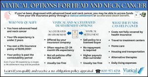 Infographic showing viatical options for head and neck cancer, comparing accelerated death benefits and viatical settlements, with examples of qualifying criteria and potential uses for the funds.