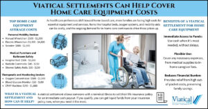 Infographic showing how viatical settlements can help cover home care equipment costs, many of which are listed here.