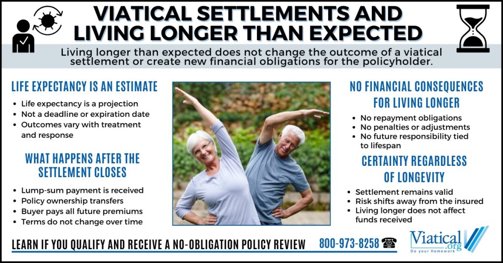 Infographic explaining viatical settlements and living longer than expected and why improved life expectancy does not affect a settlement.