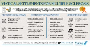 Infographic showing key benefits of viatical settlements for multiple sclerosis with a comparison of viatical and life settlements