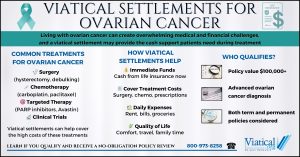 Infographic explaining viatical settlements for ovarian cancer patients, highlighting who qualifies, common treatments, and how funds help with medical and living expenses