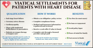 Infographic explaining viatical settlements for patients with heart disease, including eligibility, process, and financial benefits.