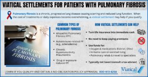 Infographic illustrating how viatical settlements for patients with pulmonary fibrosis can provide financial relief for eligible policyholders, featuring key facts about the disease and common treatment options