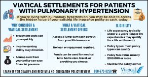 Infographic explaining viatical settlements for patients with pulmonary hypertension, including how they provide a lump-sum cash payout, reasons patients may consider this option, and key eligibility factors.