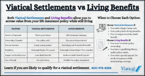 Infographic chart showing the differences between viatical settlements vs living benefits and when to choose each