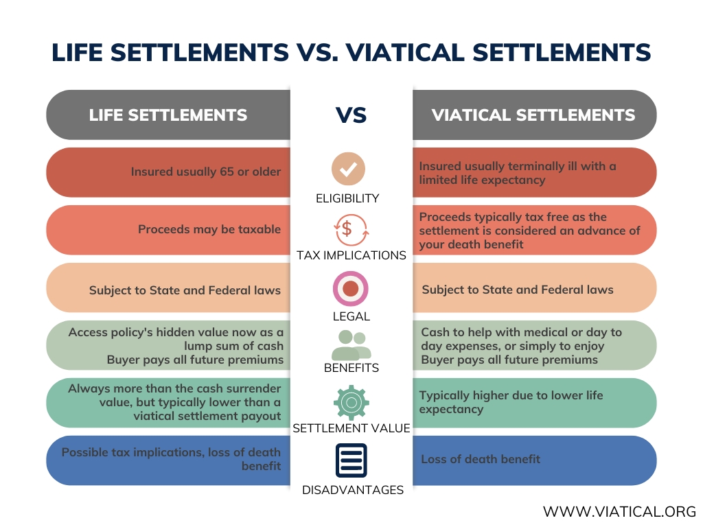 Viatical and Life Insurance Settlements