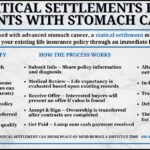 Infographic illustrating the process, eligibility, and benefits of viatical settlements for patients with stomach cancer