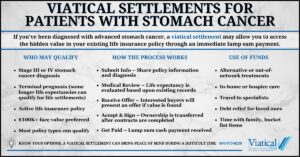 Infographic illustrating the process, eligibility, and benefits of viatical settlements for patients with stomach cancer