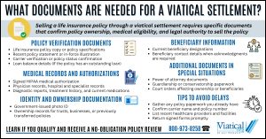 Infographic explaining what documents are needed for a viatical settlement, including policy verification documents, medical records and authorizations, identity and ownership documentation, beneficiary information, additional documents for special situations, and tips to avoid delays.