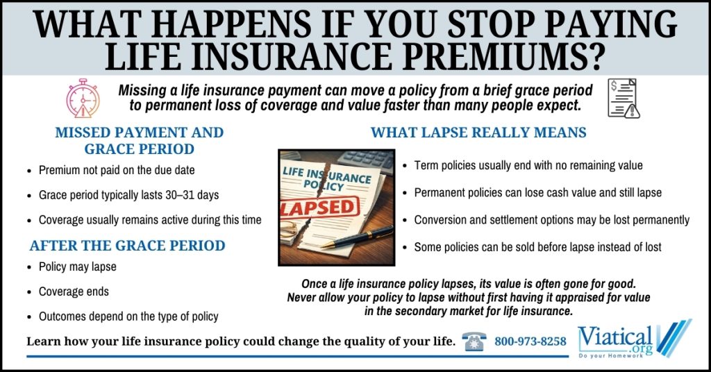 Infographic explaining what happens if you stop paying life insurance premiums, including the grace period, policy lapse, and the loss of coverage and value that can follow.