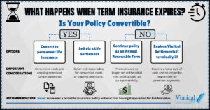 What Happens When Term Insurance Expires? This flow chart illustrates options for convertible and non-convertible term life insurance policies, outlining the potential actions and considerations for each scenario.