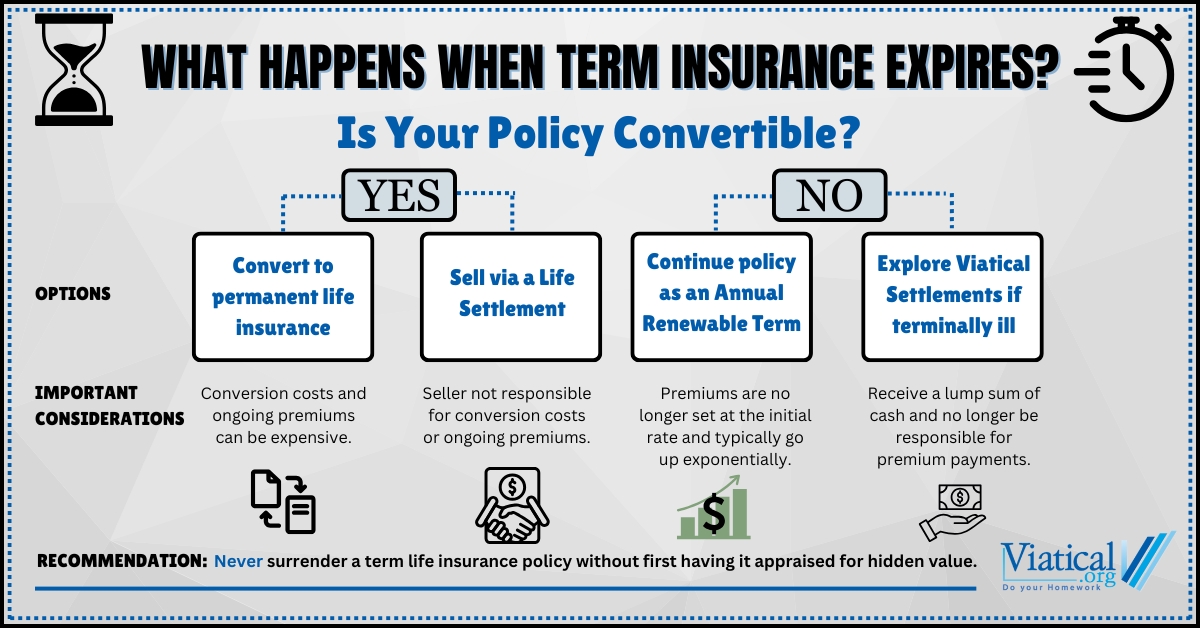 What Happens When Term Insurance Expires Viatical what-happens-when-term-insurance-expires-viatical