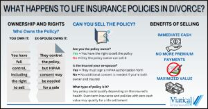 Infographic explaining what happens to life insurance policies in divorce