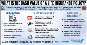 Infographic answering the question "what is the cash value of a life insurance policy", explaining the difference between surrender value, life settlements, and viatical settlements.