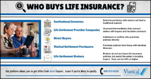 Chart showing who buys life insurance, featuring institutional investors, life settlement provider companies, direct buyers, and viatical settlement purchasers, and their roles in the market