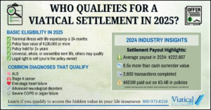 Infographic titled "Who Qualifies for a Viatical Settlement in 2025?" showing key eligibility criteria, 2024 payout statistics, and common qualifying medical conditions.