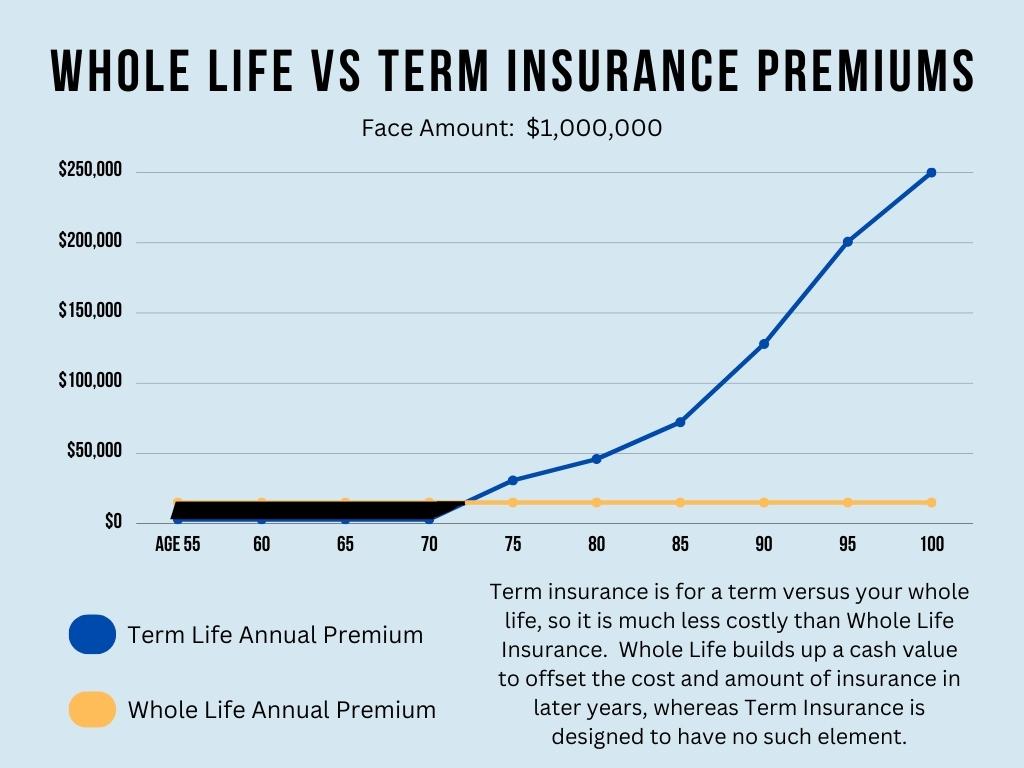 Whole life vs term life insurance premiums - This graph shows level whole life premiums as well as premiums for the original term of a policy and the exponential rise of premium costs thereafter.