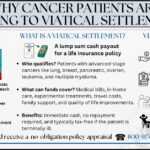 Infographic explaining why cancer patients are turning to viatical settlements, including common qualifying conditions and uses for funds.