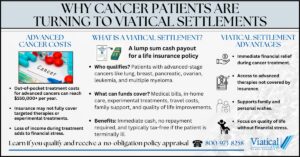 Infographic explaining why cancer patients are turning to viatical settlements, including common qualifying conditions and uses for funds.